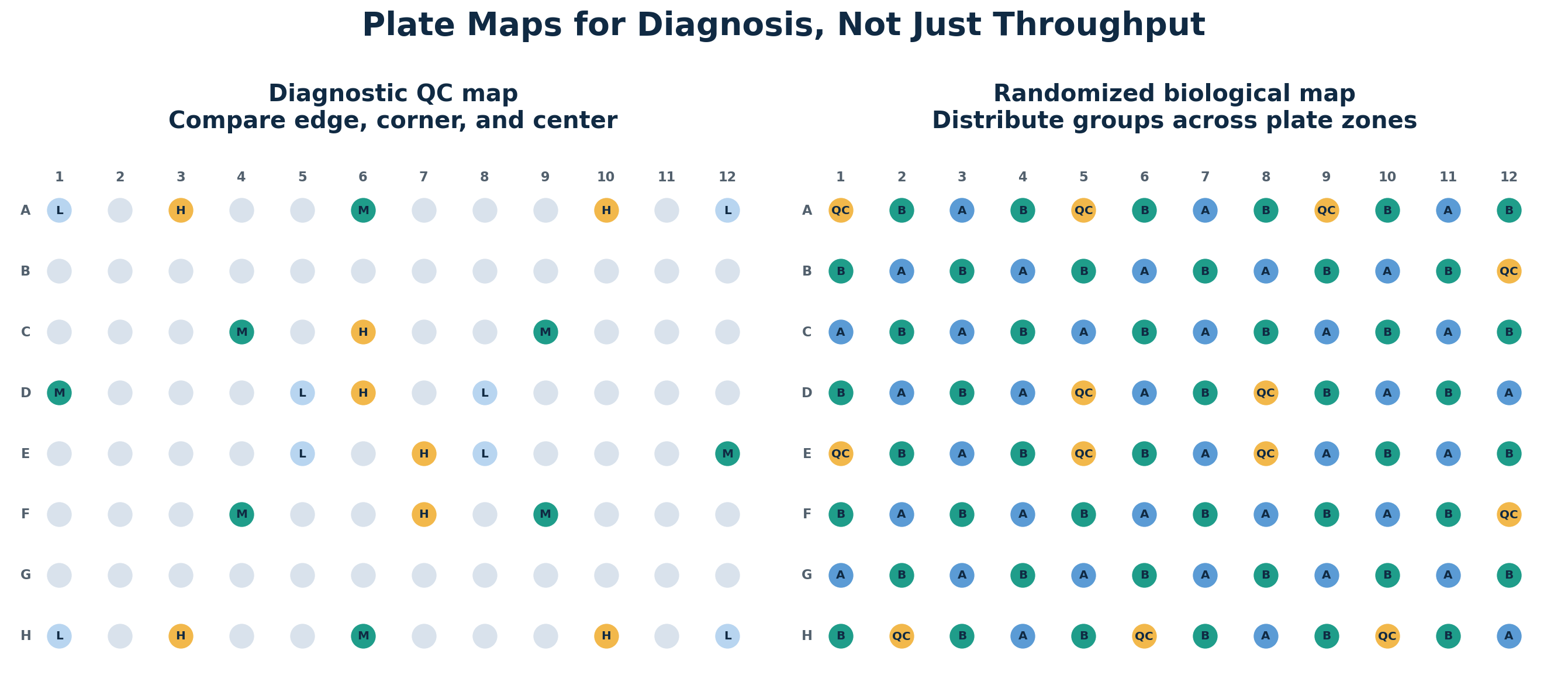 Diagnostic ELISA plate maps comparing QC placement across edge, corner, and center wells with randomized biological groups